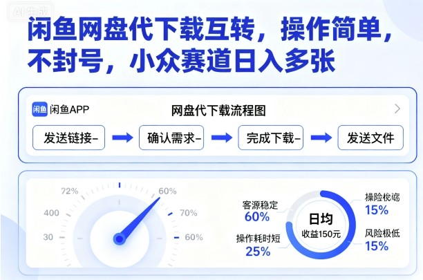 闲鱼网盘代下载互转，操作简单，不封号，小众赛道日入多张-独家科技资源网