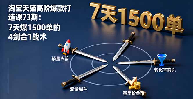 淘宝天猫高阶爆款打造课73期：7天爆1500单的4剑合1战术-独家科技资源网