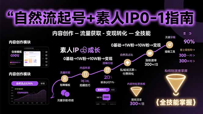 自然流起号+素人IP0-1指南，快速掌握内容创作-流量获取-变现转化-全技能-独家科技资源网