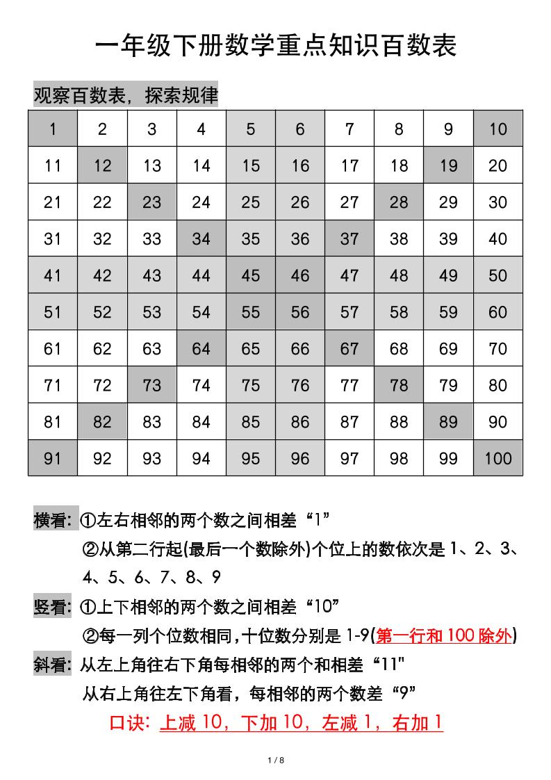 一年级下册数学重点知识百数表-独家科技资源网