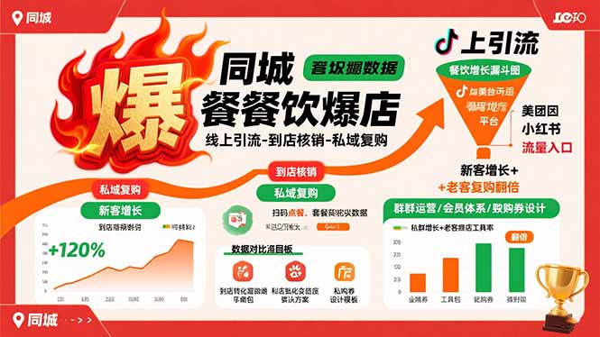 同城餐饮爆店课：线上引流-到店核销-私域复购，新客增长+老客复购翻倍目标-独家科技资源网