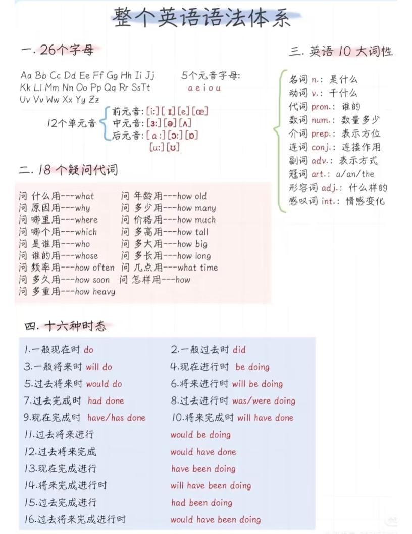六年级下英语语法体系精简版-独家科技资源网