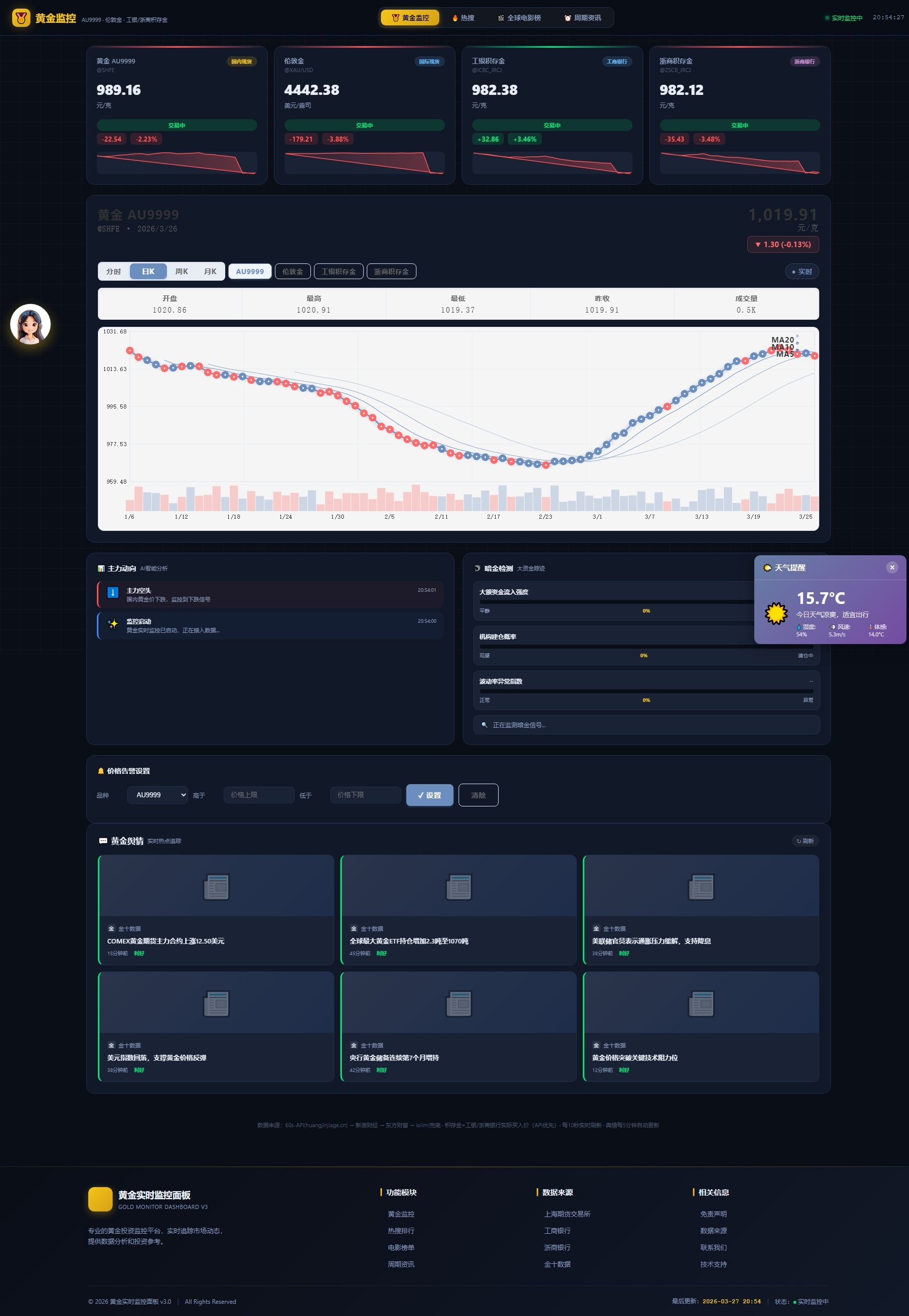 新版黄金价格监控源码（K线图模块，黄金舆情模块，AI智能客服）-独家科技资源网