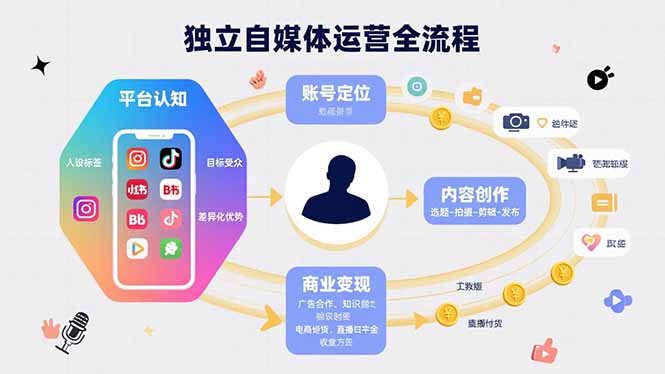 独立自媒体运营的全流程，从平台认知、账号定位、内容创作到商业变现-独家科技资源网