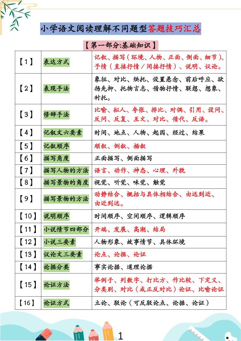 小学语文阅读理解不同题型答题技巧汇总+练习题（含答案67页）-小升初语文-独家科技资源网