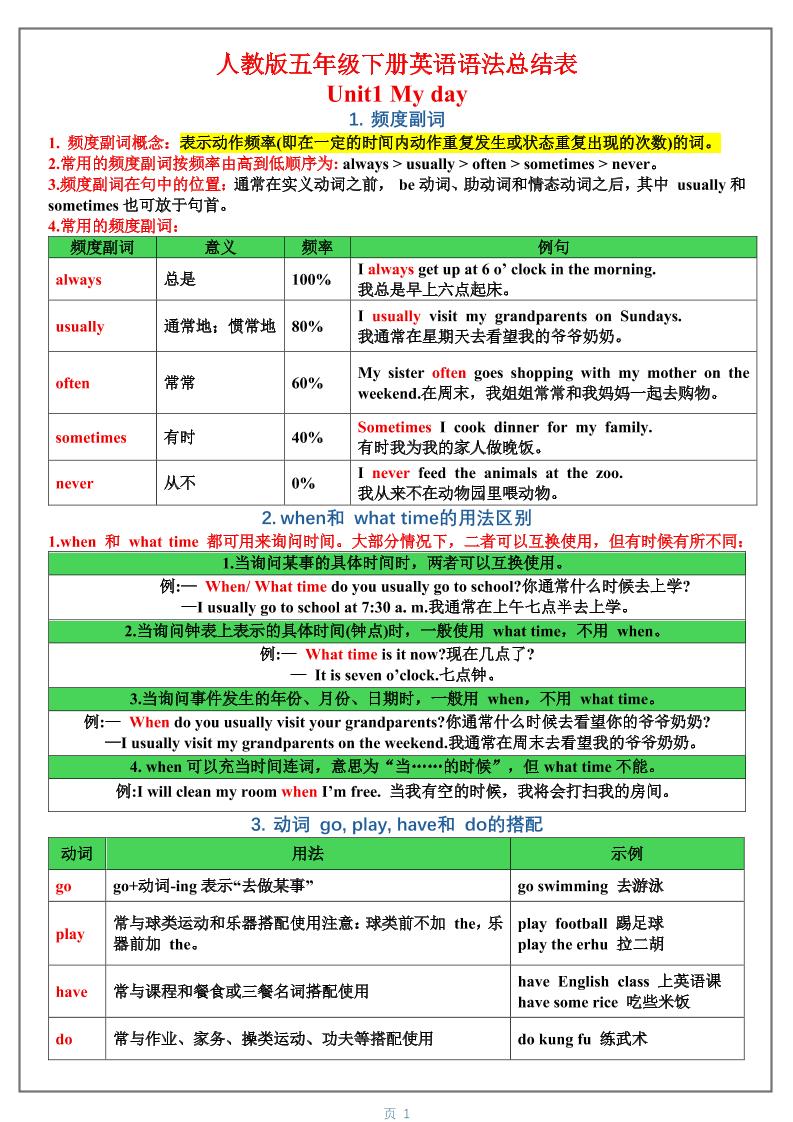 五年级下英语1-6单元语法总结表《人教版PEP》-独家科技资源网