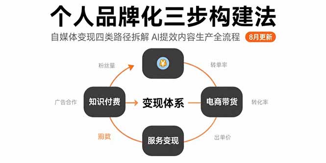 个人品牌化三步构建法-8月：自媒体变现四类路径拆解 AI提效内容生产全流程-独家科技资源网