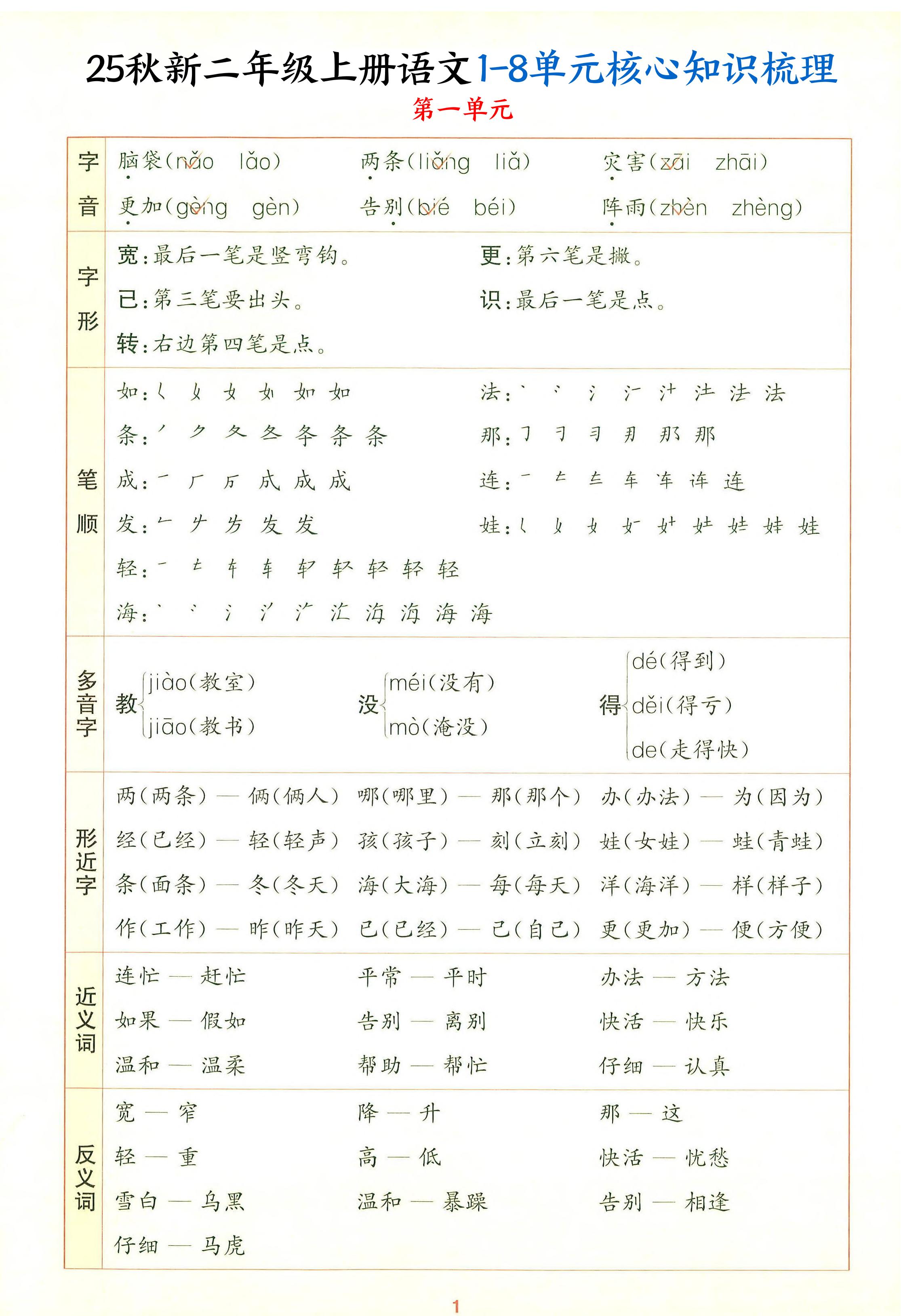 25秋新二上语文1-8单元核心知识梳理（13页）-独家科技资源网